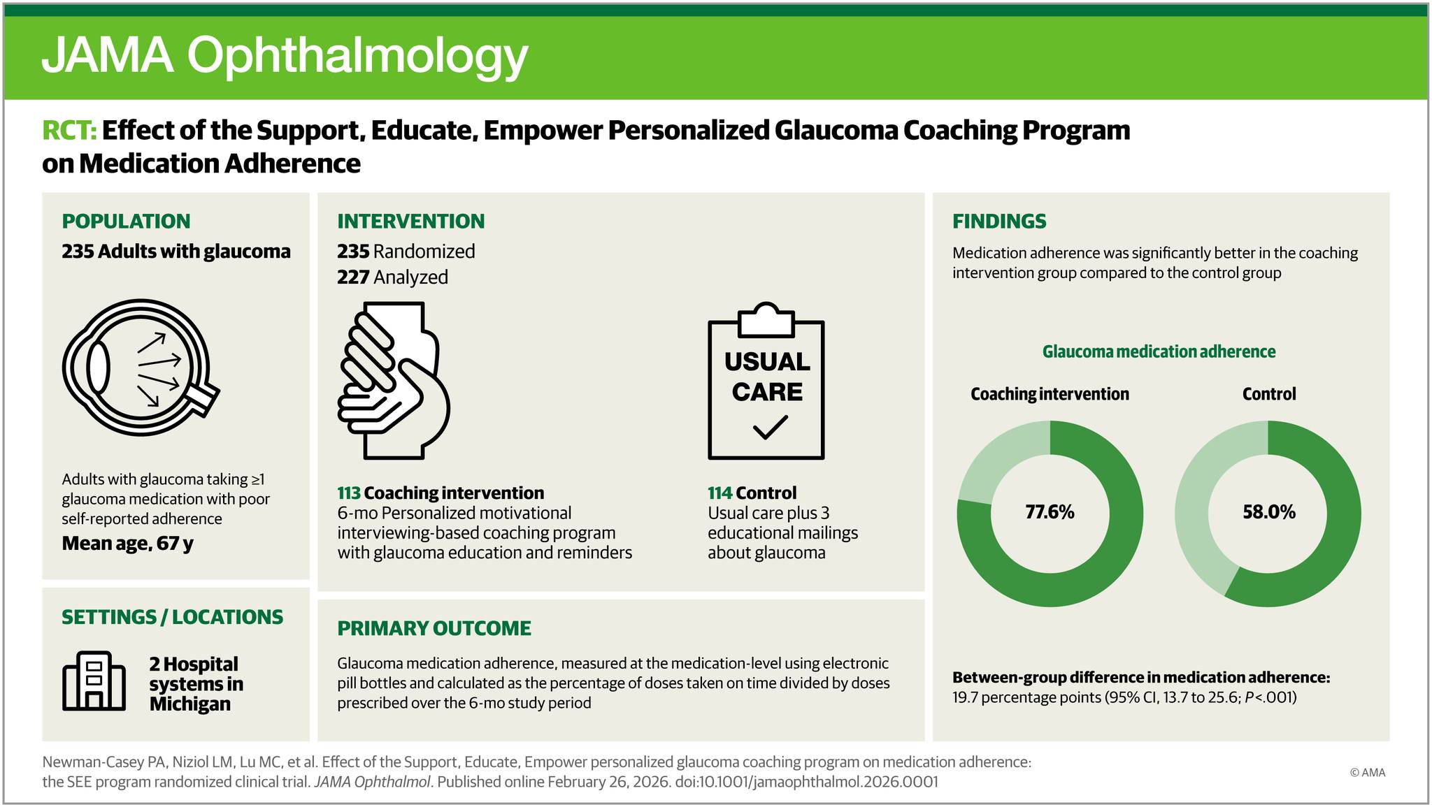 Among adults with glaucoma and poor... - JAMA Ophthalmology | Facebook