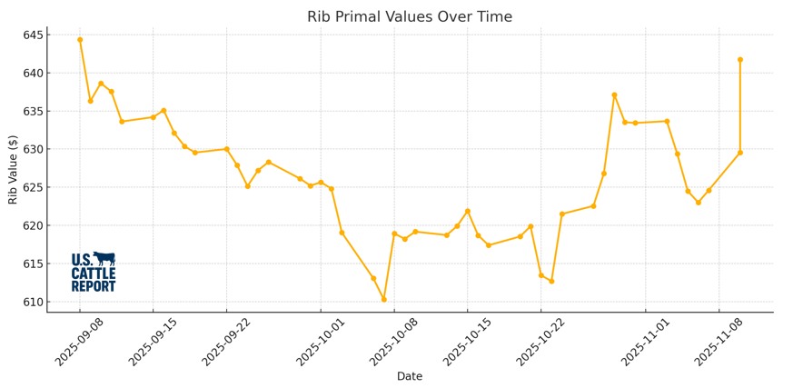 National - U.S. CATTLE REPORT 📈 Today's Rib Value of $641.73 Ranks as ...