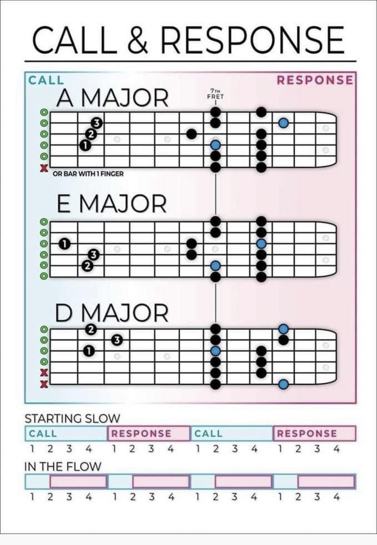 Guitar and Music Theory | 🎸 Call and response | Facebook