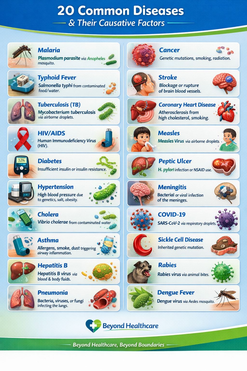 Common diseases and their causes