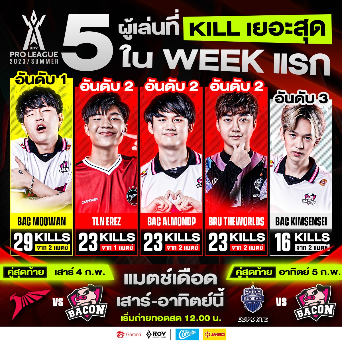 5 ผู้เล่นที่ Kill... - Garena RoV Tournament | Facebook