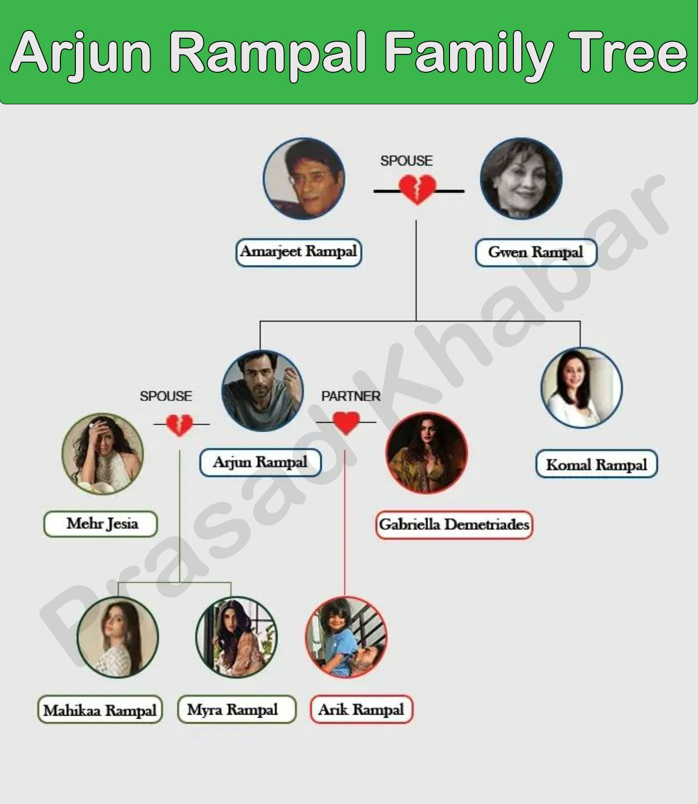 प्रसाद - Arjun Rampal Family Tree Arjun Rampal (born 1972) is a well ...