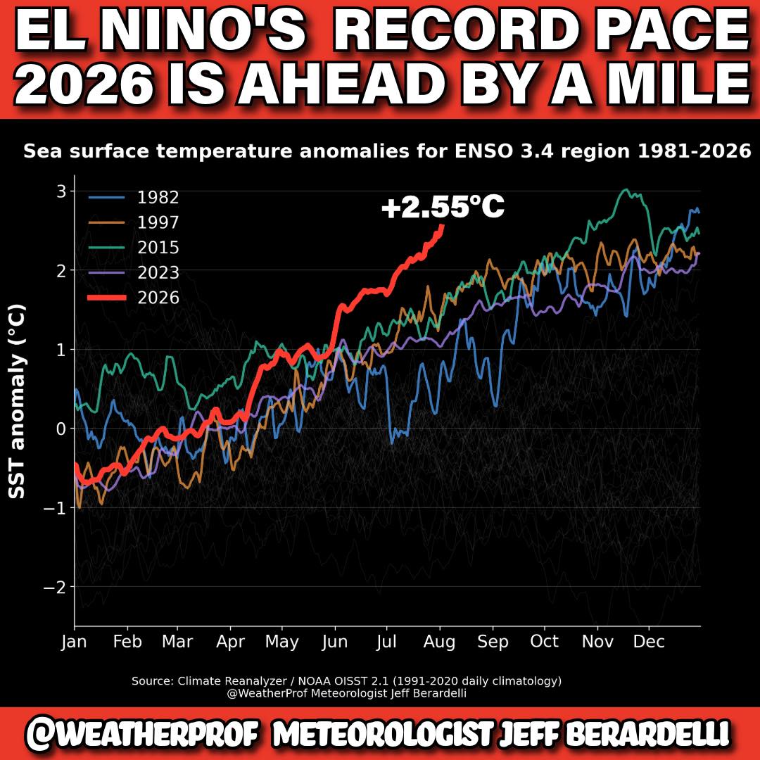 2026 El Niño Ahead by a Mile* It's remarkable for us scientists to