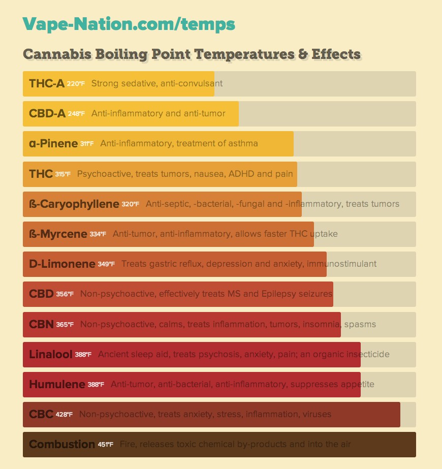 best temp to vape weed Picking the temperature is one of the most indistinct and questionable subjects in dry cannabis vaping, yet you can see precisely what temperature is best for accomplishing your HHCP Flavor:Watermelon Icy raz vapes flavors list