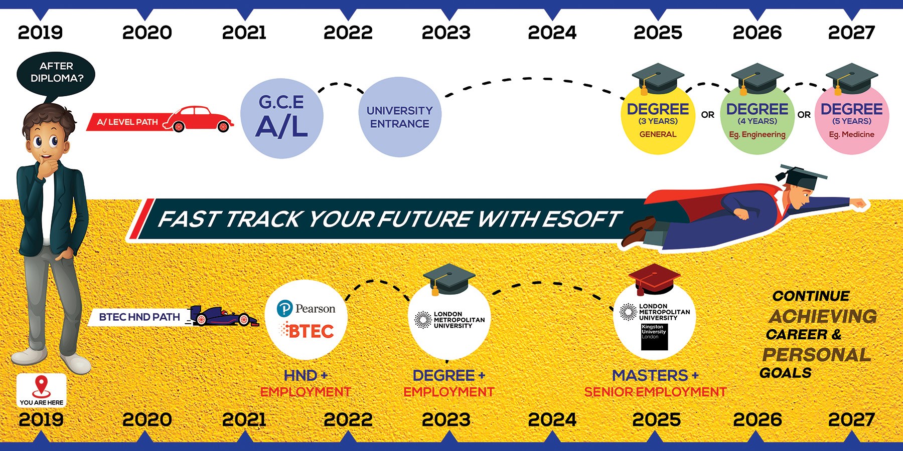 ESOFT offers you the fastest way to... - ESOFT Metro Campus