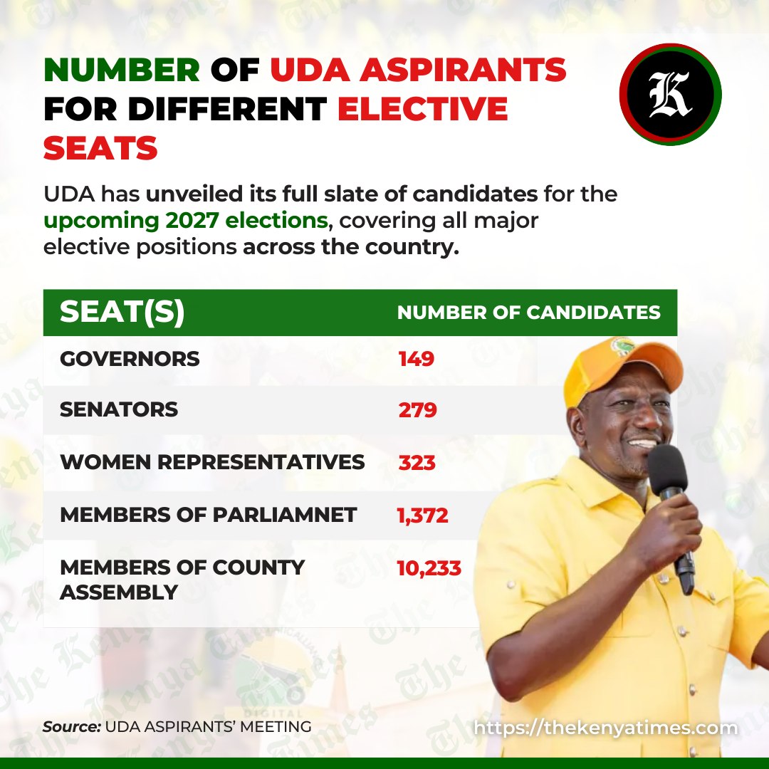The Kenya - The United Democratic Alliance (UDA) has announced its ...