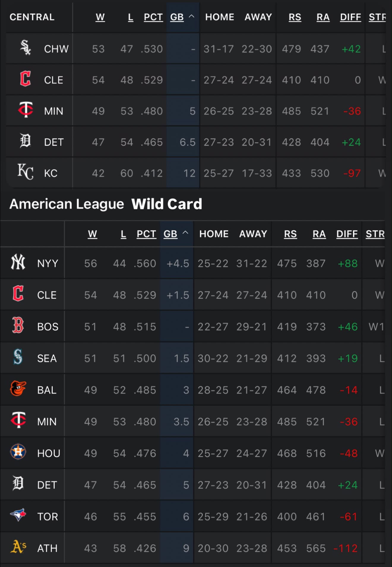 Wednesday morning standings: the Tigers lost on Tuesday. They have