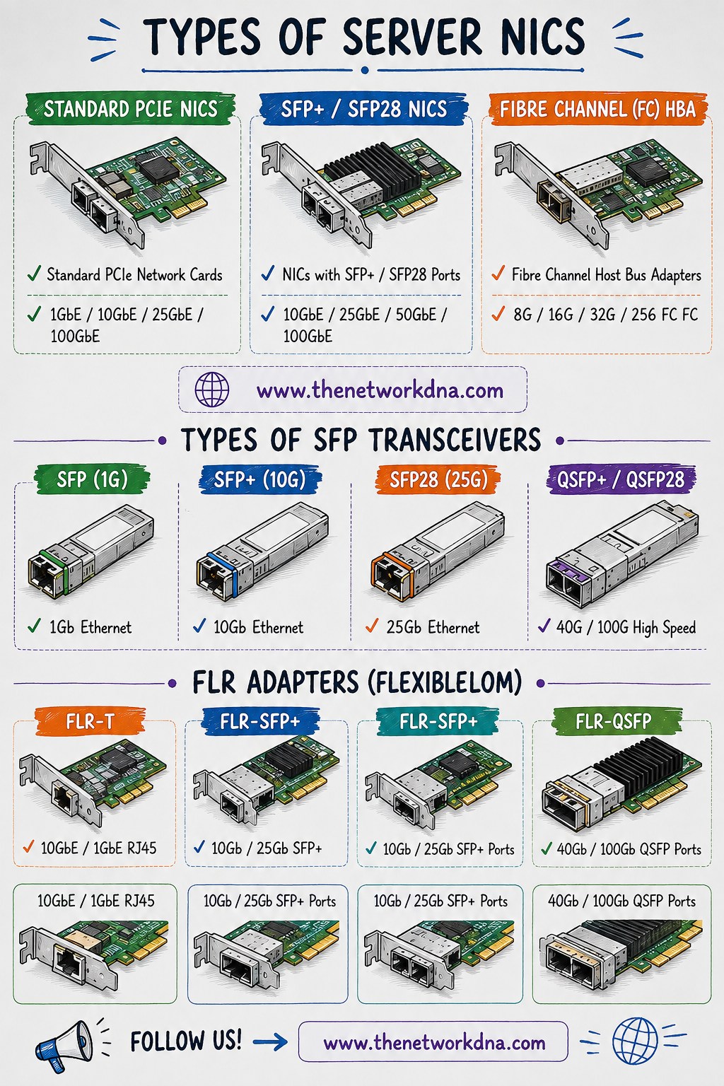 🖥️ Types of Server NICs & SFP Transceivers Explained! Choosing