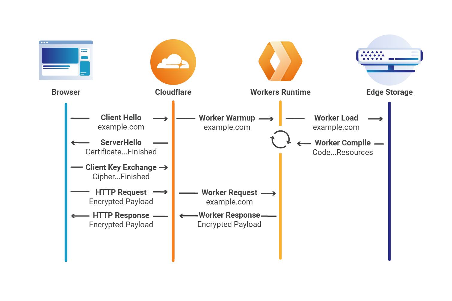 - cloudflare คือ service - worker... - แชร์ความรู้ webdev | Facebook