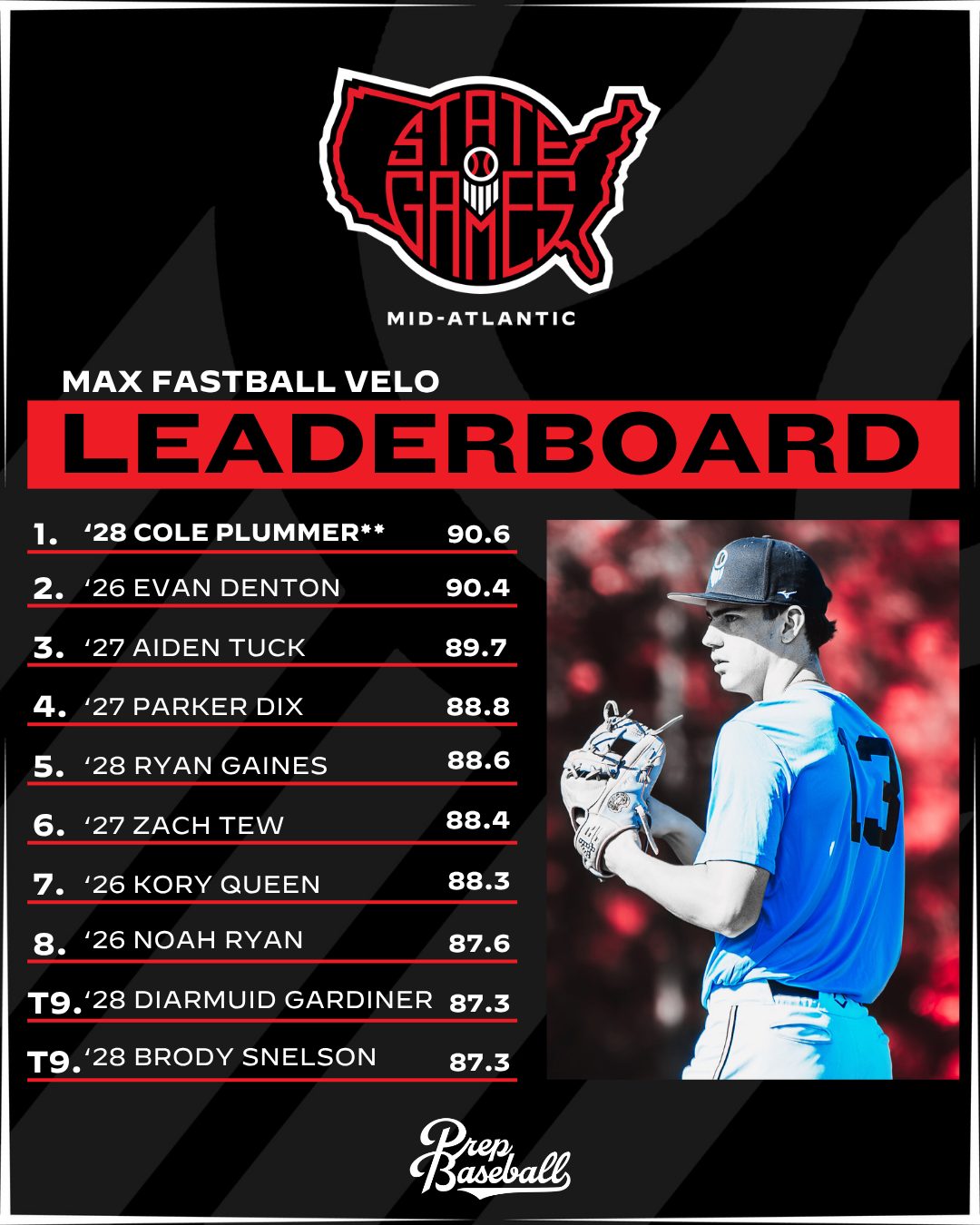 📊 Mid-Atlantic State... - Prep Baseball Report Virginia/DC | Facebook
