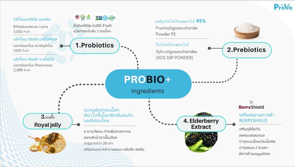 PROBIO+ โพรไบโอติกส์จาก... - Prova_probio/chicken little | Facebook