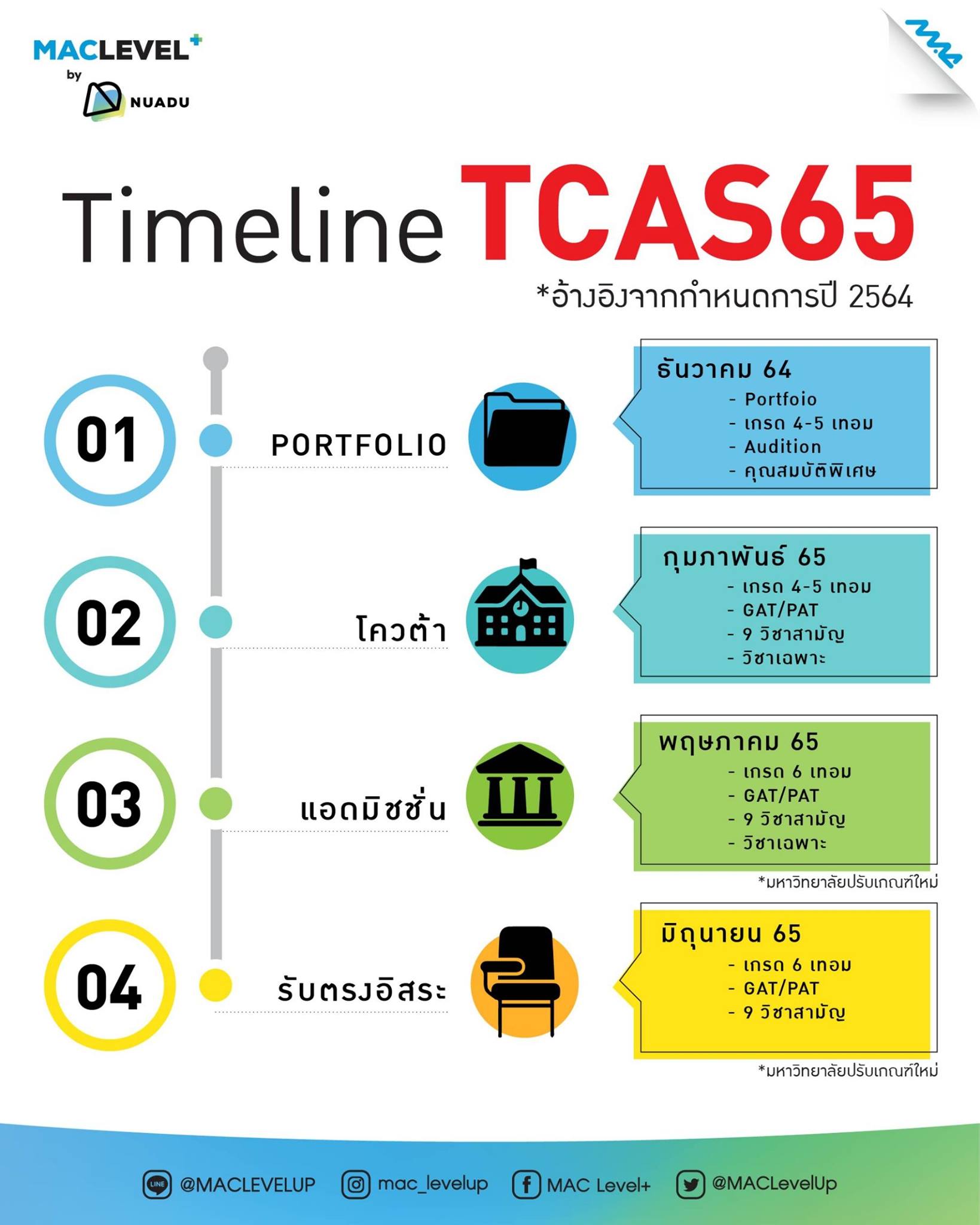 MAC Level+ แอปติวและทดสอบออนไลน์ - มาแล้ว! Timeline คร่าวๆ #TCAS65 ...