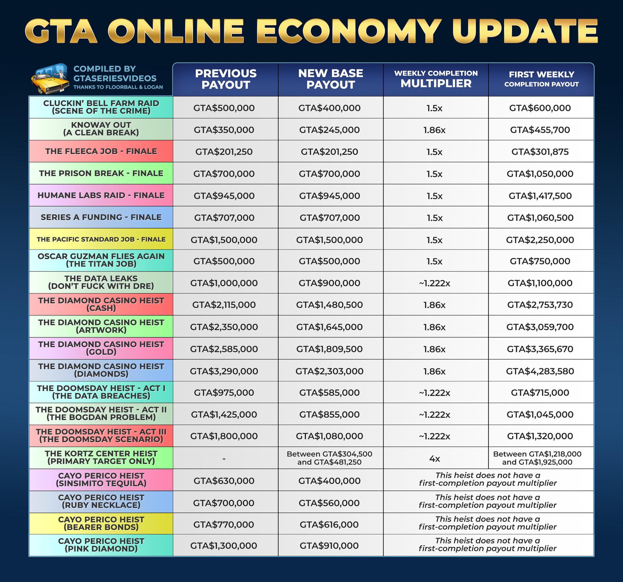 when do i buy vapid stock in gta 5 Rockstar has updated #GTAOnline Heist and Mission payouts. While base payouts have been lowered, a new weekly completion bonus increases the reward for hosts and associates completing any listed finale for the TRULY BAR FLAVORS:STRAWBERRY MANGO Buy Sour Cherry Gush Vape Kit Eliquid Type-High VG (sub ohm)