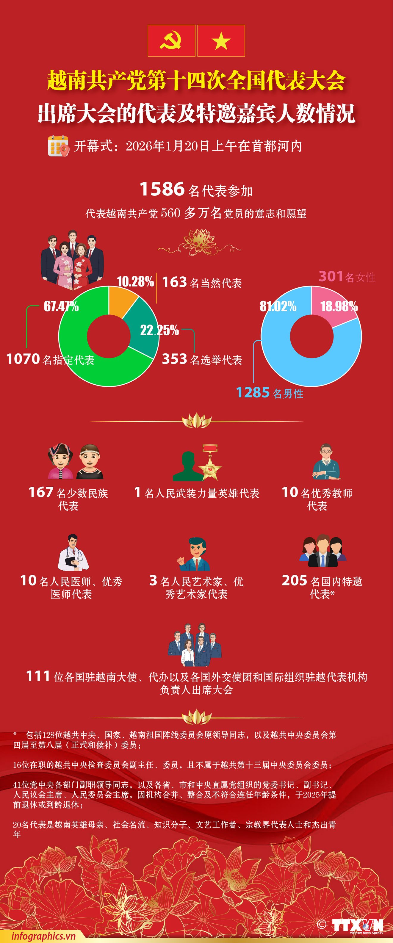 越通社 - 【越共第十四次全国代表大会：出席大会的代表及特邀嘉宾人数情况】 出席越南共产党第十四次全国代表大会的共有1586名代表，代表着越南 ...