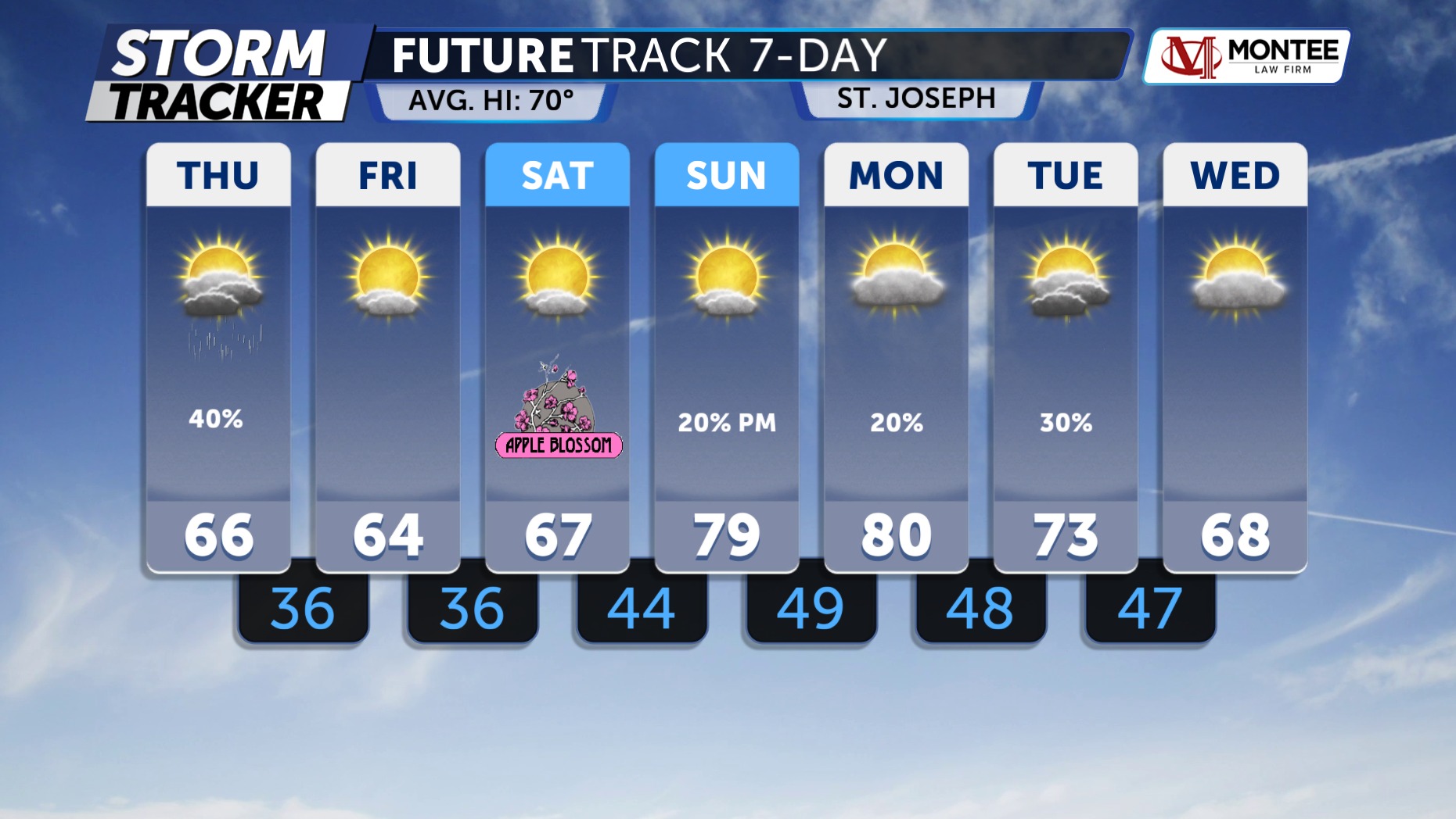 Happy Turn 7’2” THREE WEATHER Happy Thursday! Check out the 7-day forecast #sponsored by Montee