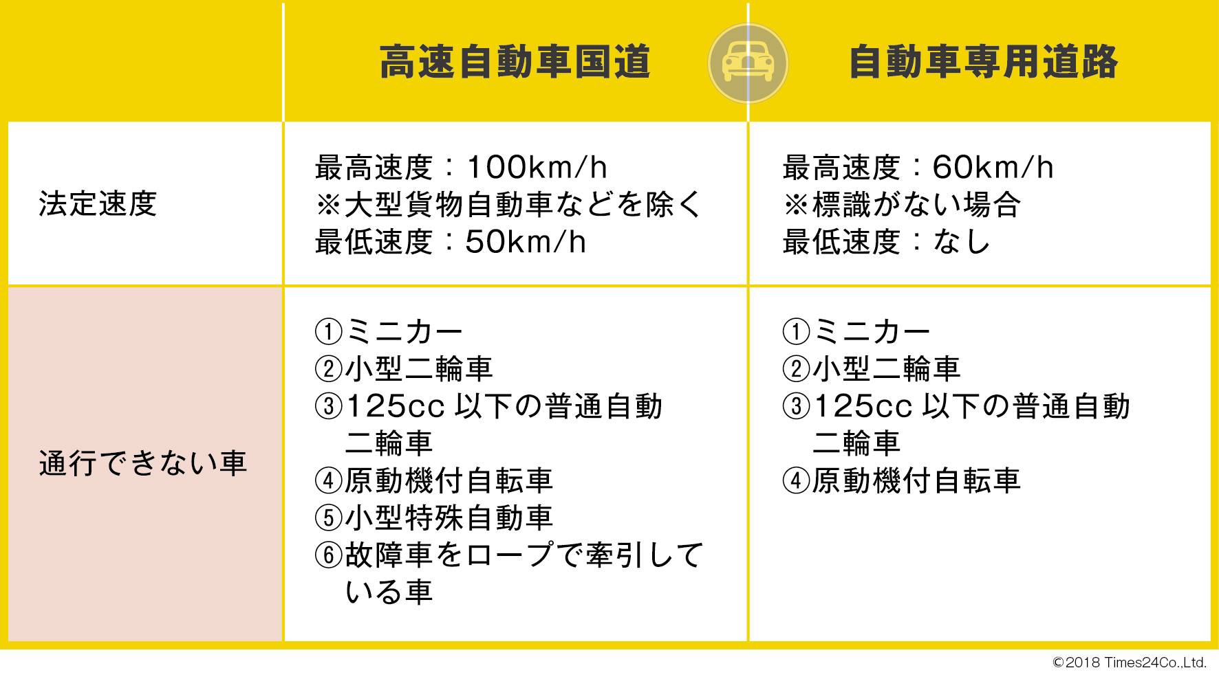 普通 貨物 自動車 最高 速度
