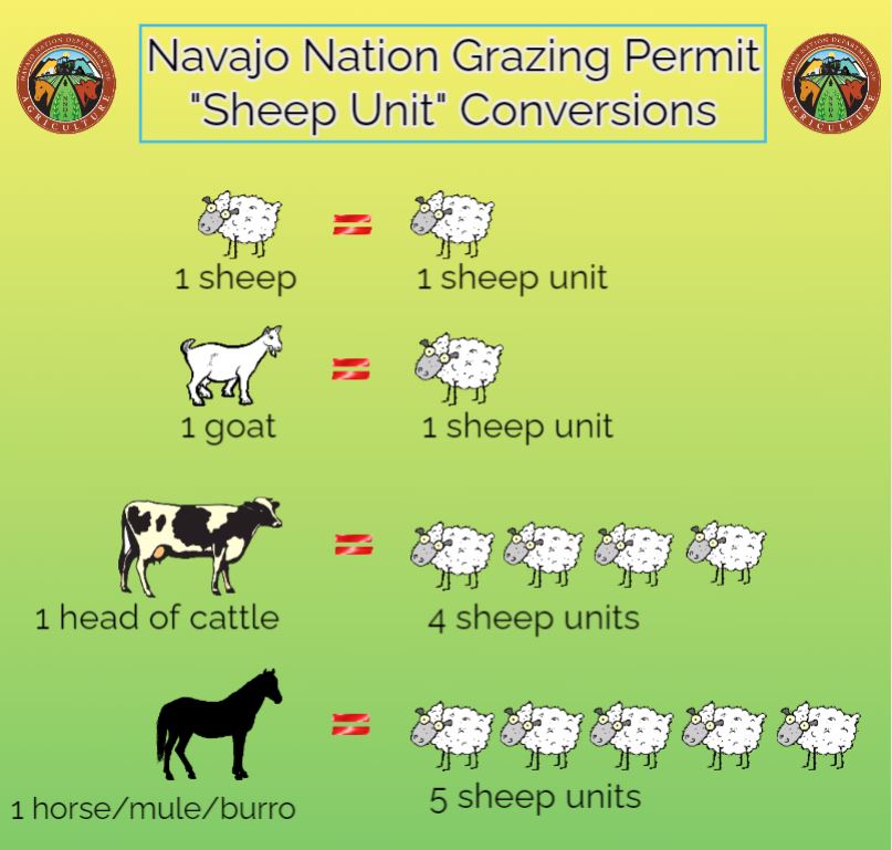 FYI: NAVAJO GRAZING... - Navajo Department of Agriculture | Facebook