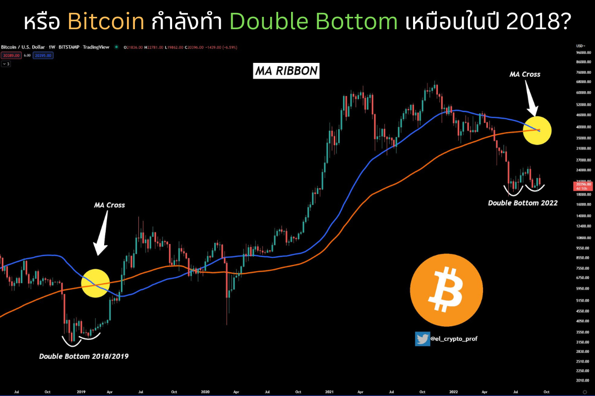👀 หรือว่า Bitcoin... - Insight On-Chain : ส่องข้อมูลออนเชน