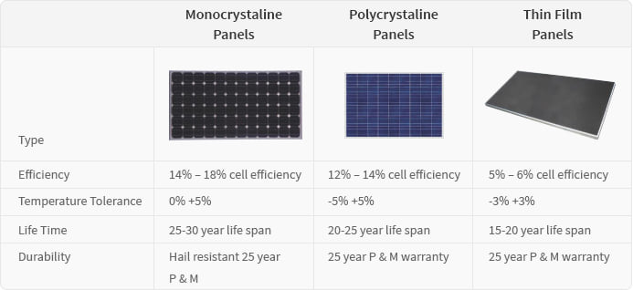 Solar Ginie - TYPES OF SOLAR PANELS For More information...