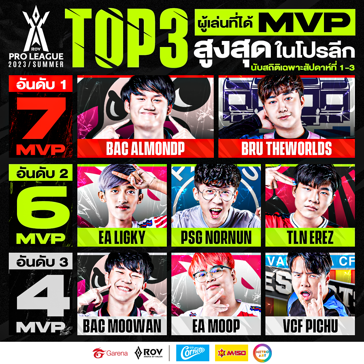 Top 3 ผู้เล่นที่ได้ MVP... - Garena RoV Tournament