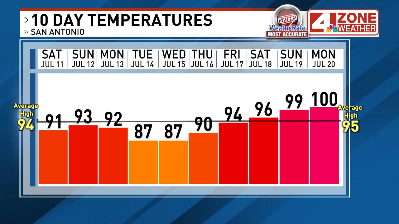 Not too shabby in San Antonio for mid July. But. triple digit