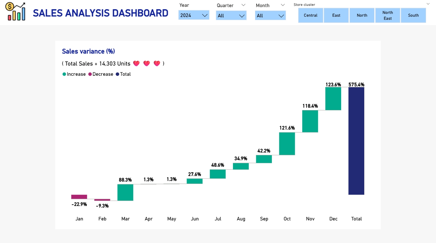 DATA - สร้างวิชวล Waterfall chart วิเคราะห์ Sales variance (%) กันครับ ...