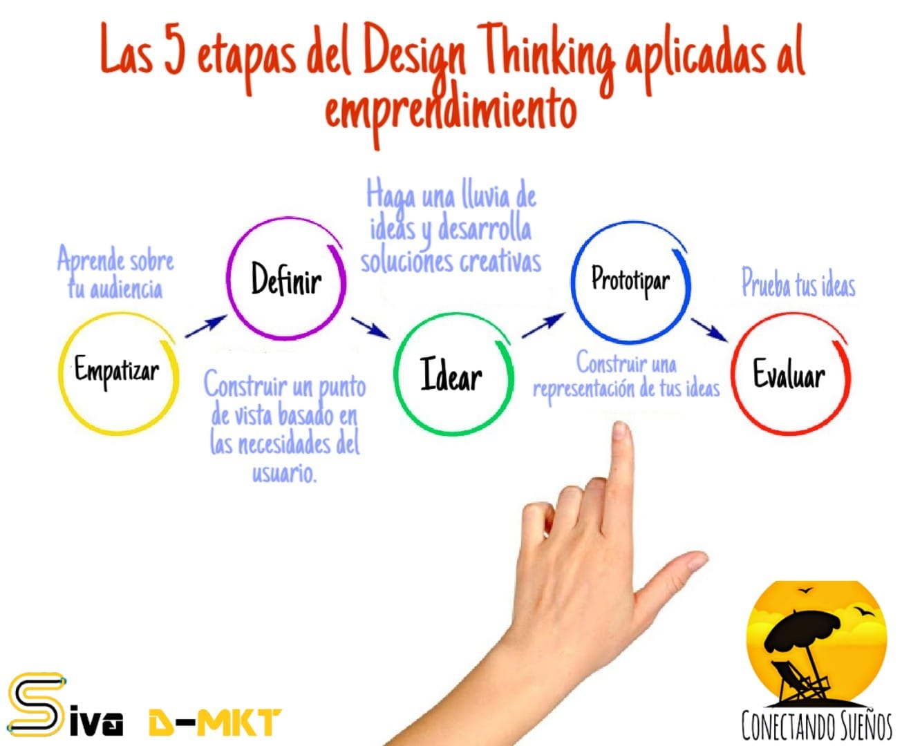 Sinocetina - DESIGN THINKING Las 5 etapas del Design...