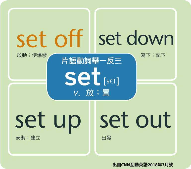 LiveABC互動英語 - set這個動詞應該大家都會用 透過舉一反三的練習，背一個動詞等於背4個片語喔！ 來看看例句怎麼用： 【set ...