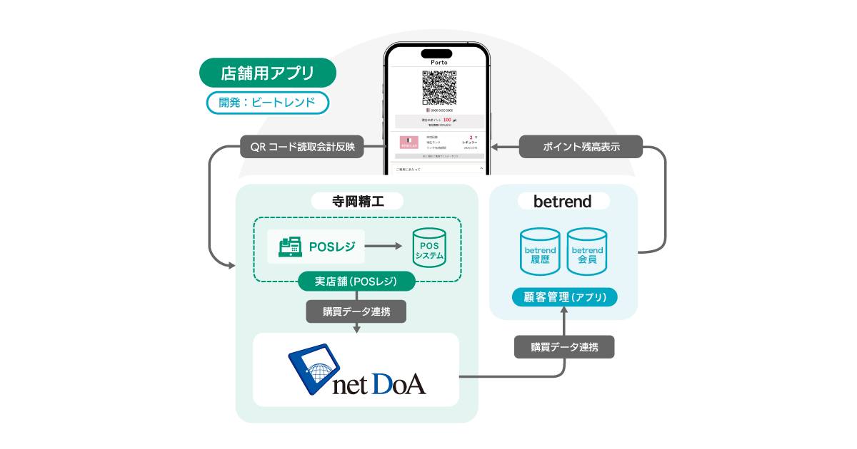 ビートレンド、寺岡精工の店舗総合管理システム『netDoA』を『betrend 