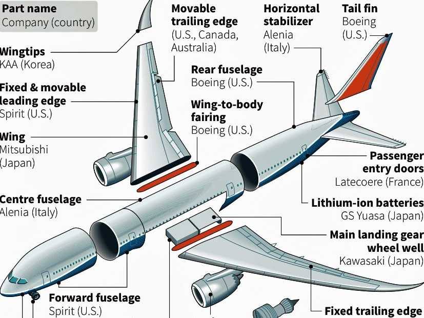 College - Boeing 787 Flying on the Boeing 787 is one of the most sought ...