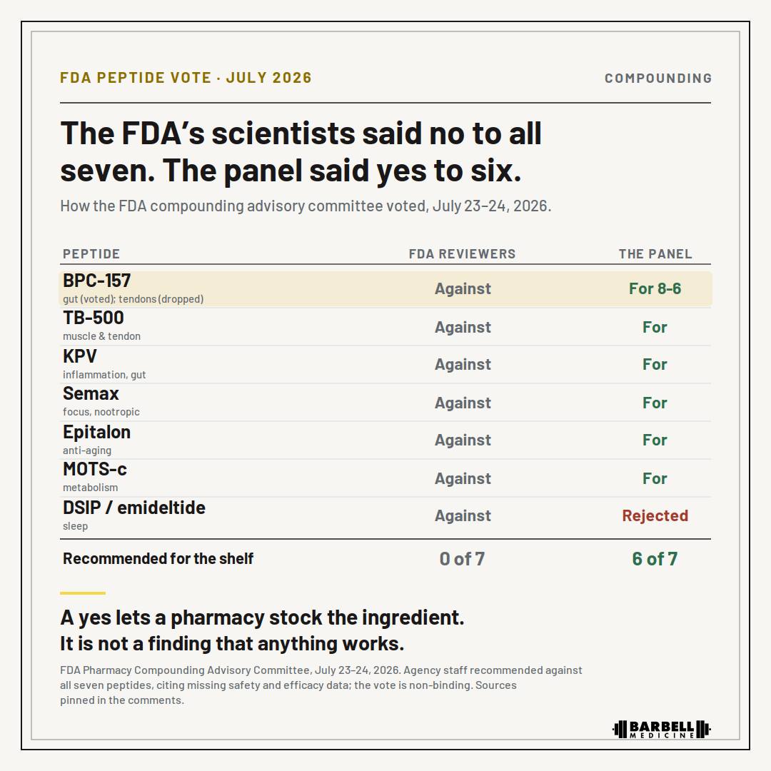 In the era of Make America Healthy Again, the popularity of peptides—short chains of amino acids that often act as signalling molecules in the body—has risen sharply. Many compounding pharmacies, which produce
