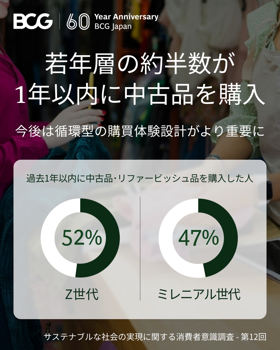 BCG調査が示す消費の変化――Z世代の2人に1人が中古品を購入】 BCGは