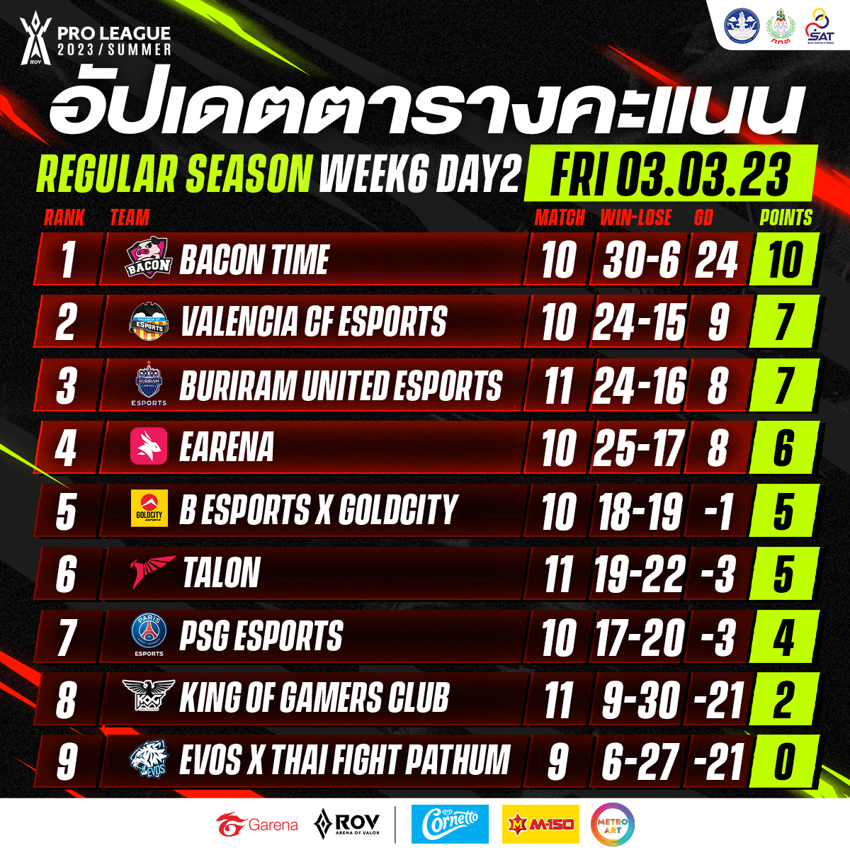 Garena RoV Tournament added a new... - Garena RoV Tournament