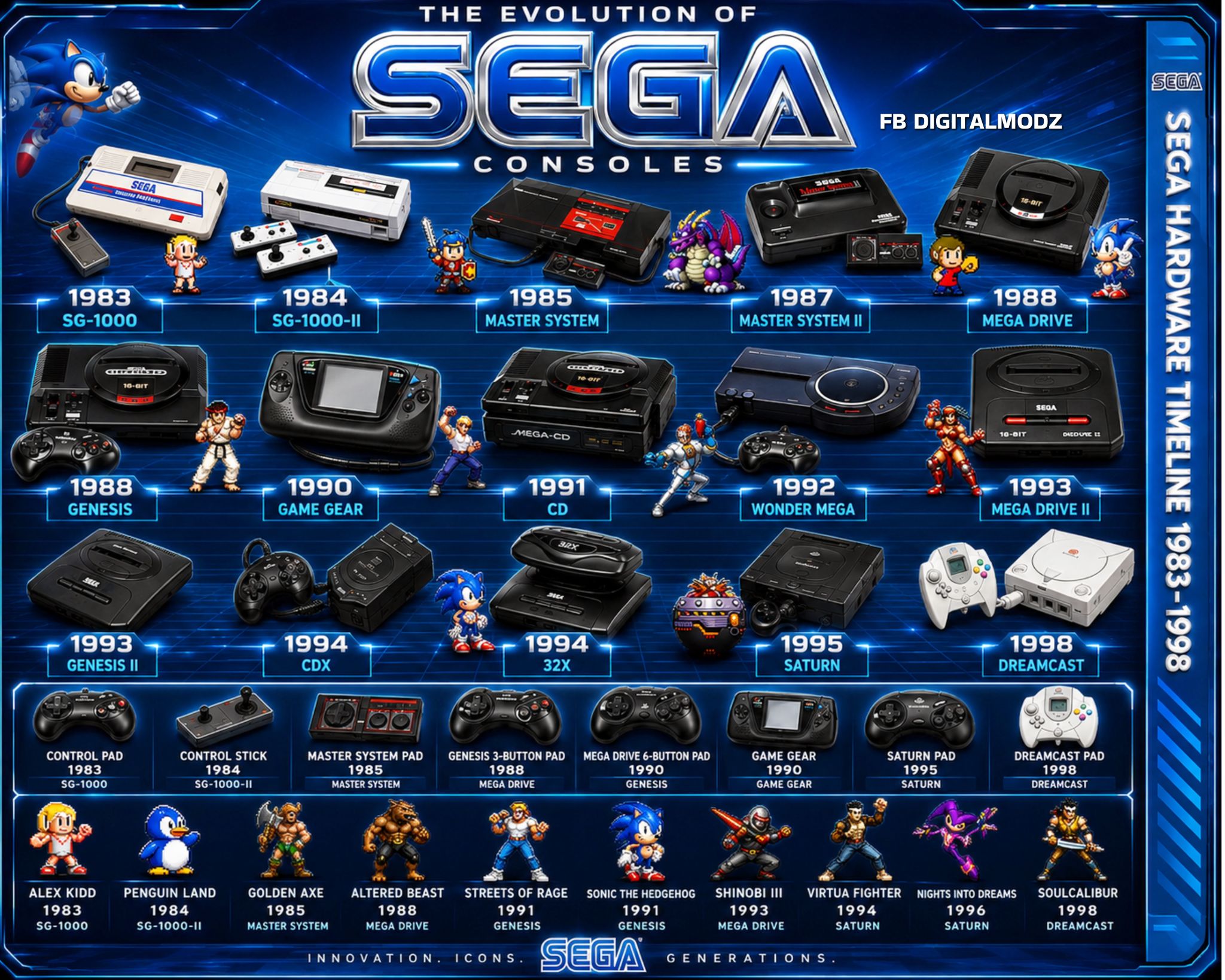 The history of Sega's gaming consoles