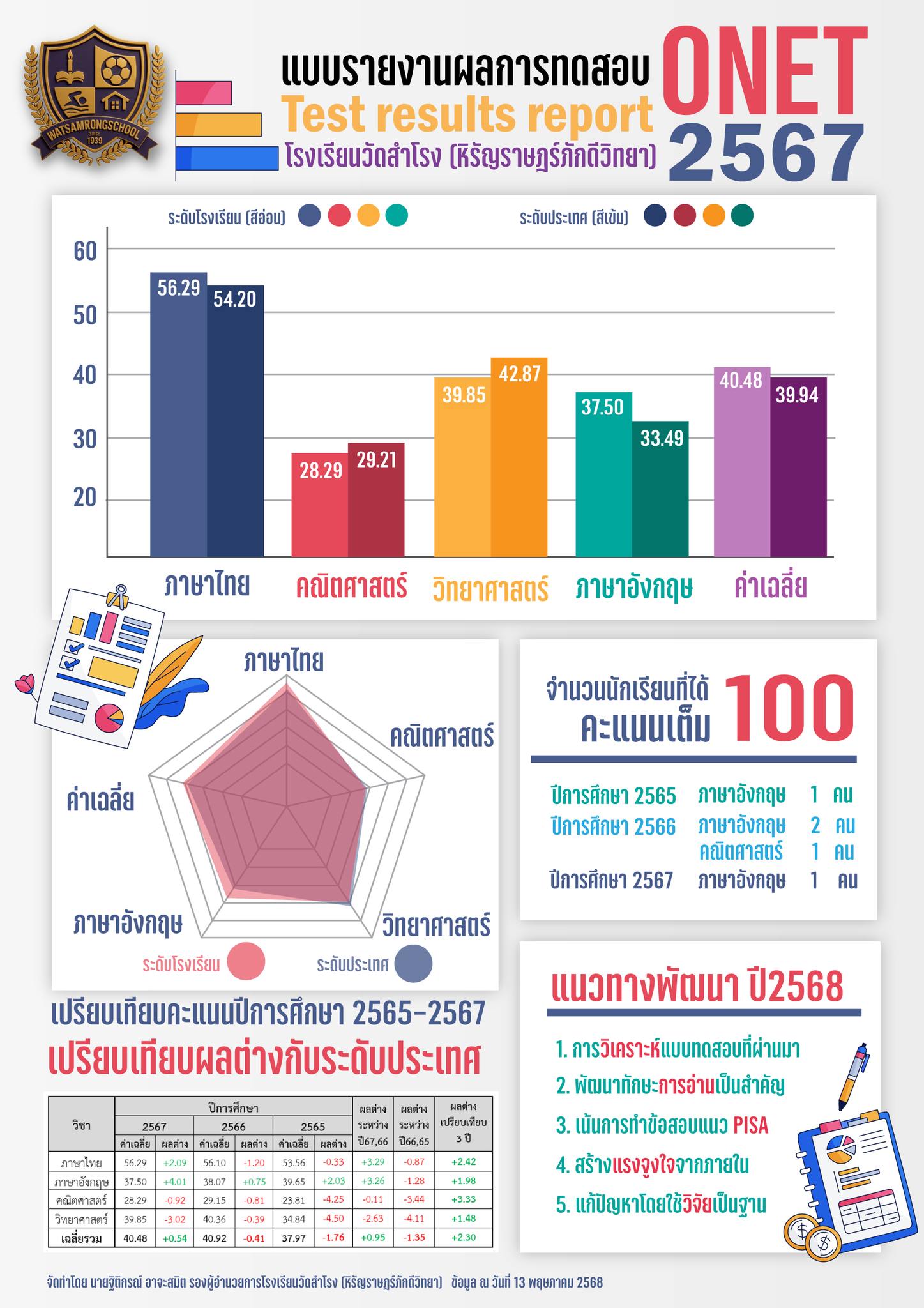 โรงเรียนวัดสำโรง - วิเคราะห์ผลการทดสอบ ONET ชั้นประถมศึกษาปีที่ 6 ประจำ ...