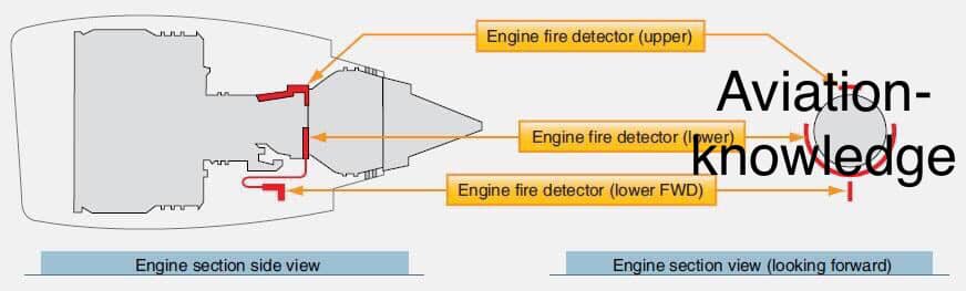 ︎Engine Fire Protection Systems... - Aviation-knowledge