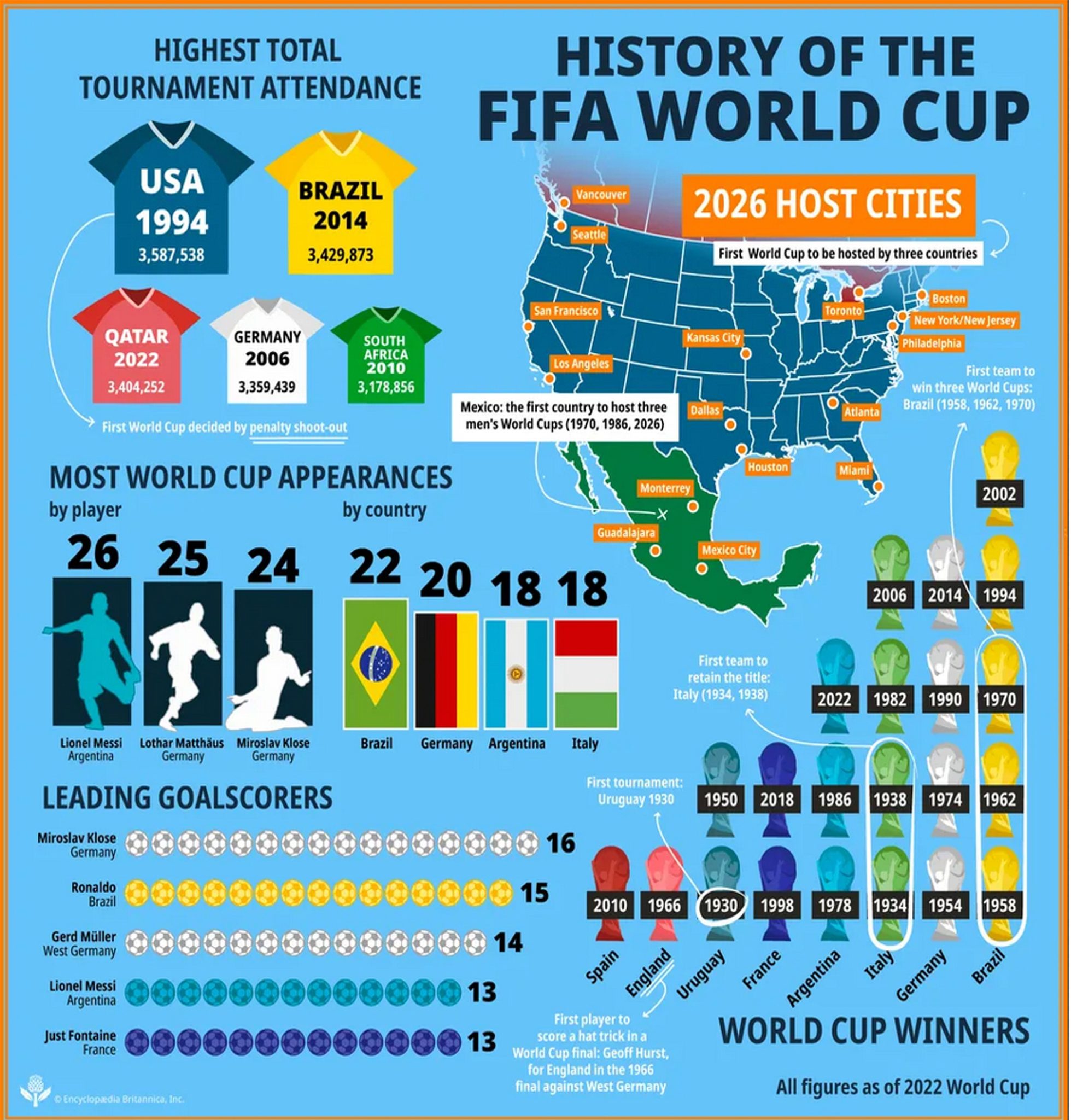 ⚽ A Brief History of the FIFA World Cup™ As the world prepares