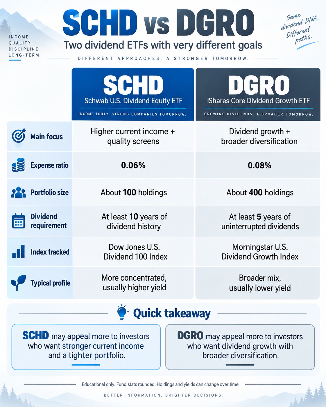 Which is preferred, SPYD or SCHD, for high dividend ETF?