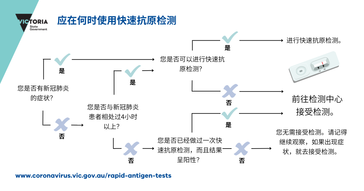 When to Take a RAT Test (Rapid Antigen Test) 应在何时使用快速抗原检测(RAT) 如何进行快速抗原 ...