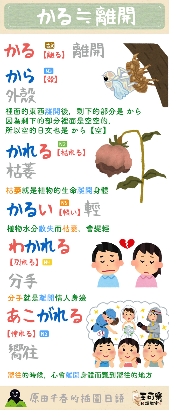 王可樂日語 - 【原田千春的趣味日語── 古文 かる【離る】的衍生詞】 我今天想介紹的詞是 かる【離る】。... | Facebook