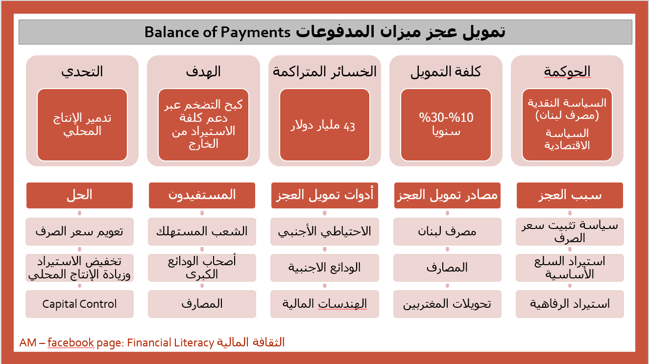 الازمة المالية Financial Literacy الثقافة المالية Facebook