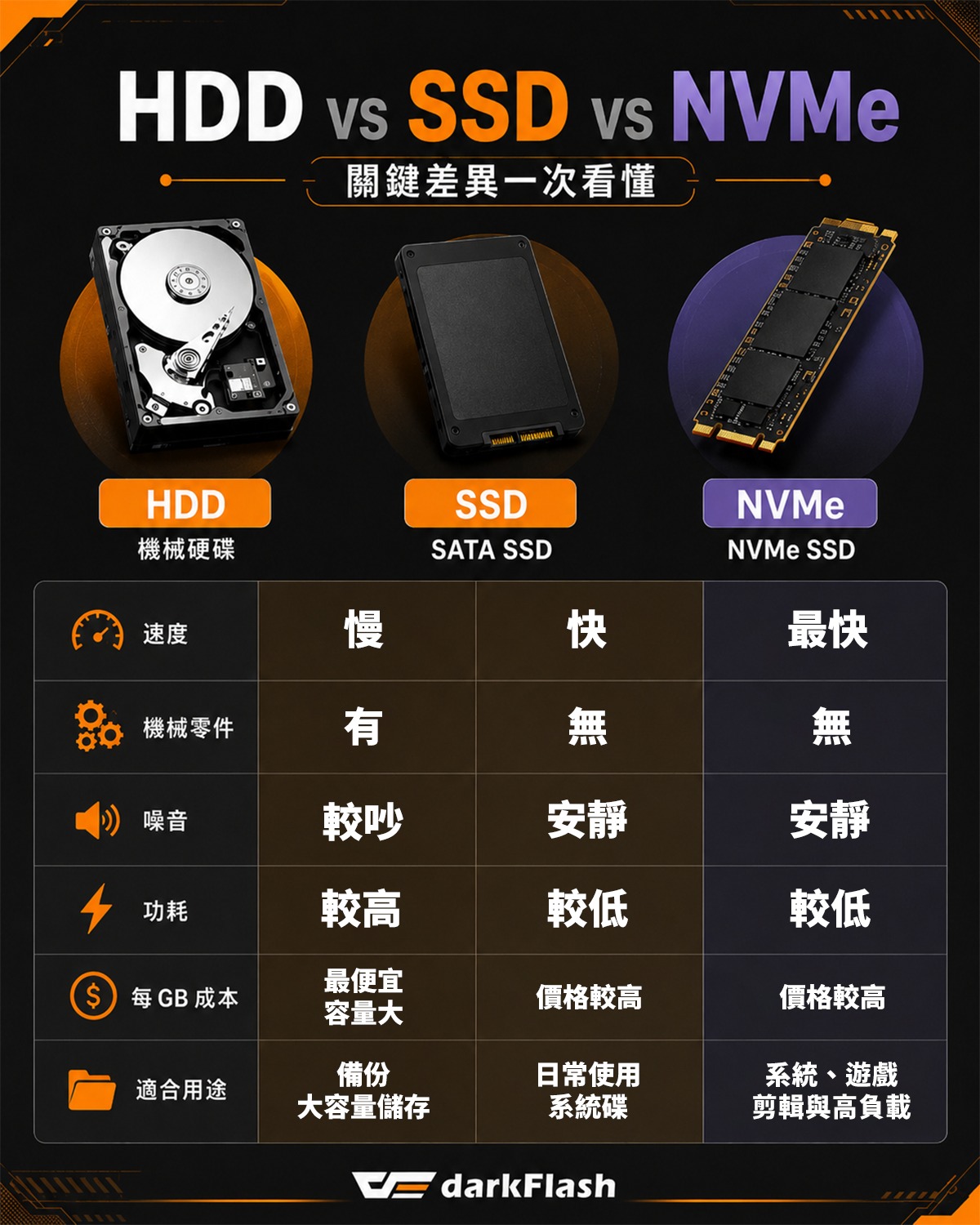 一樣叫硬碟，速度卻天差地遠，你選對了嗎？ HDD、SATA SSD、NVMe，三種