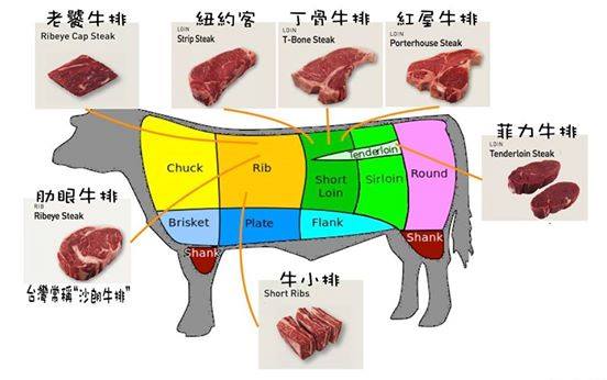幸福牛排館 牛排種類夏多布里昂牛排 牛腰肉 Tenderloin 一頭牛隻有5 6磅 牛肩胛肉小排 從頸部到肋骨 Ribs 牛小排 取自牛的前胸肋骨部位 油脂甚多 菲力牛排 腰內肉部分牛腰肉 Tenderloin 最嫰處切出 是牛脊上的肉 形狀頭大尾小 脂肪含量少