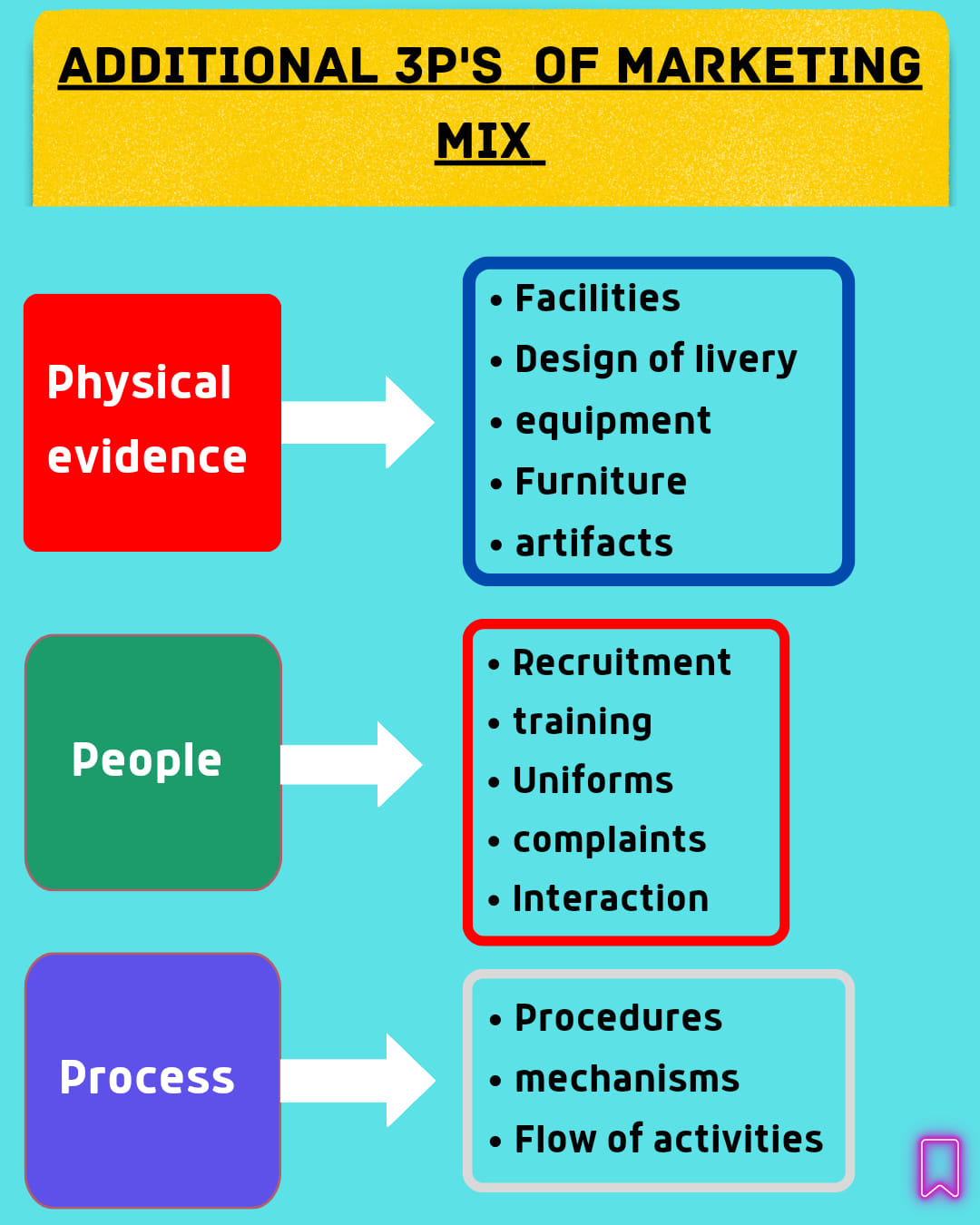 The additional 3p's of marketing mix... - Marketing knowledge