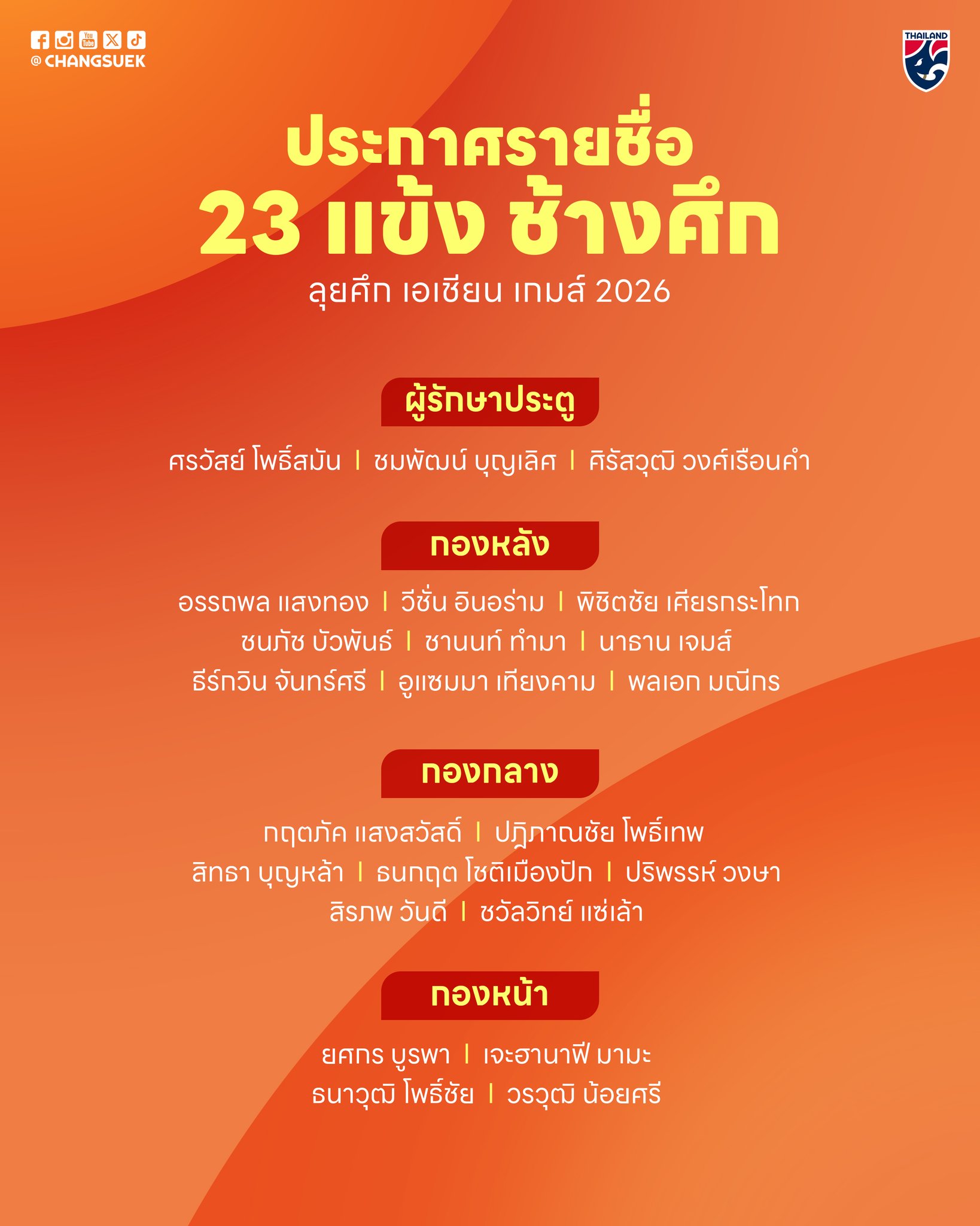 #OFFICIAL I ประกาศรายชื่อ 23 แข้ง ฟุตบอลทีมชาติไทย ลุยศึกเอเชียน เกมส์ ครั้งที่ 20 ที่ประเทศญี่ปุ่น