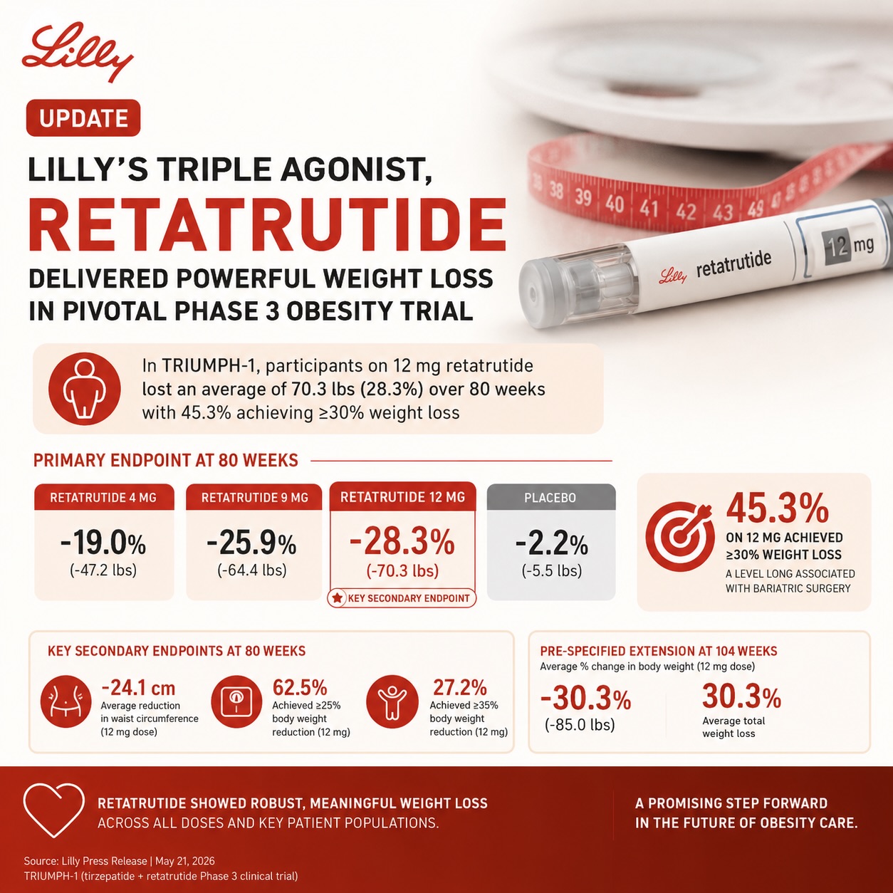 New obesity treatment shows promising results with retatrutide