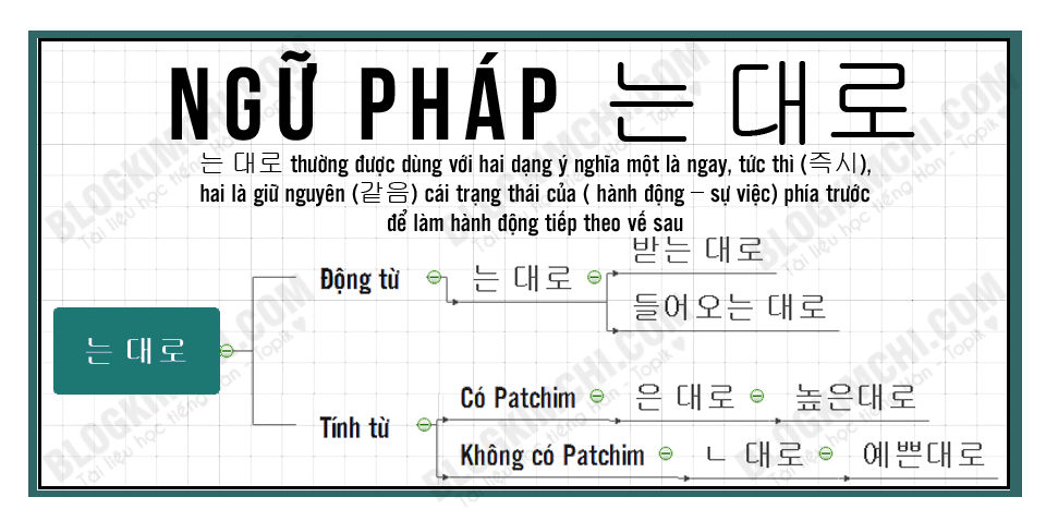 Ngữ pháp 는 대로: 는 대로 thường được... - Ngữ pháp tiếng Hàn AZ | Facebook
