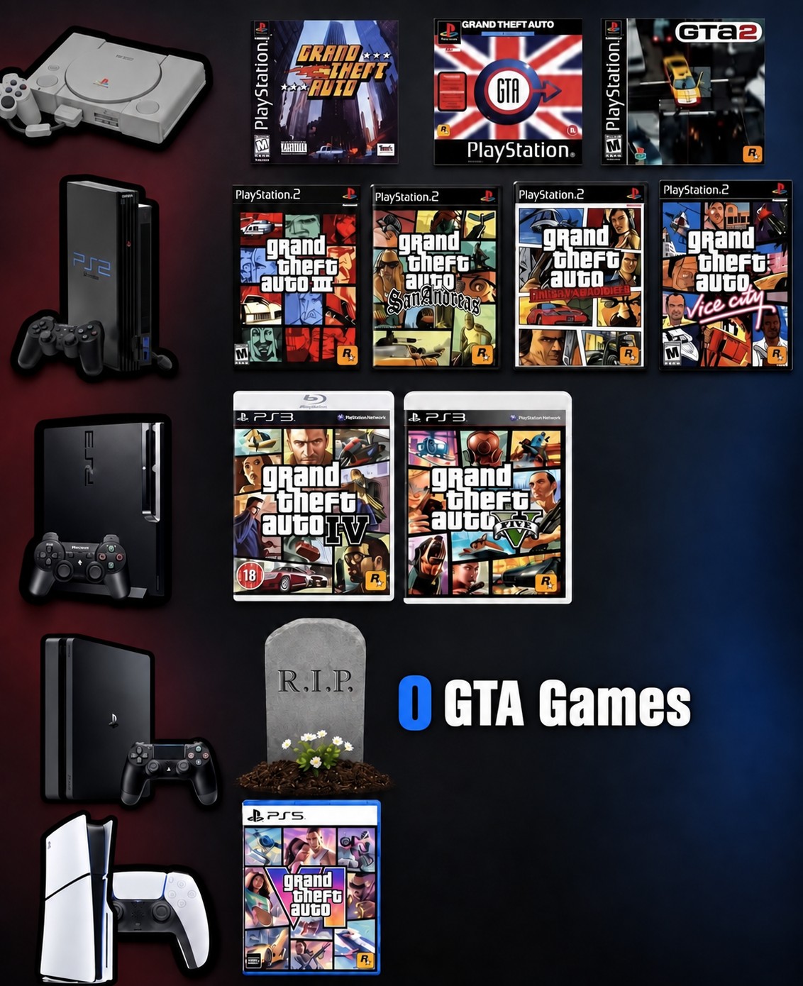 PlayStation 2 had 3 GTA's GTA 5 had 3 PlayStation's 🤣 #Ps5