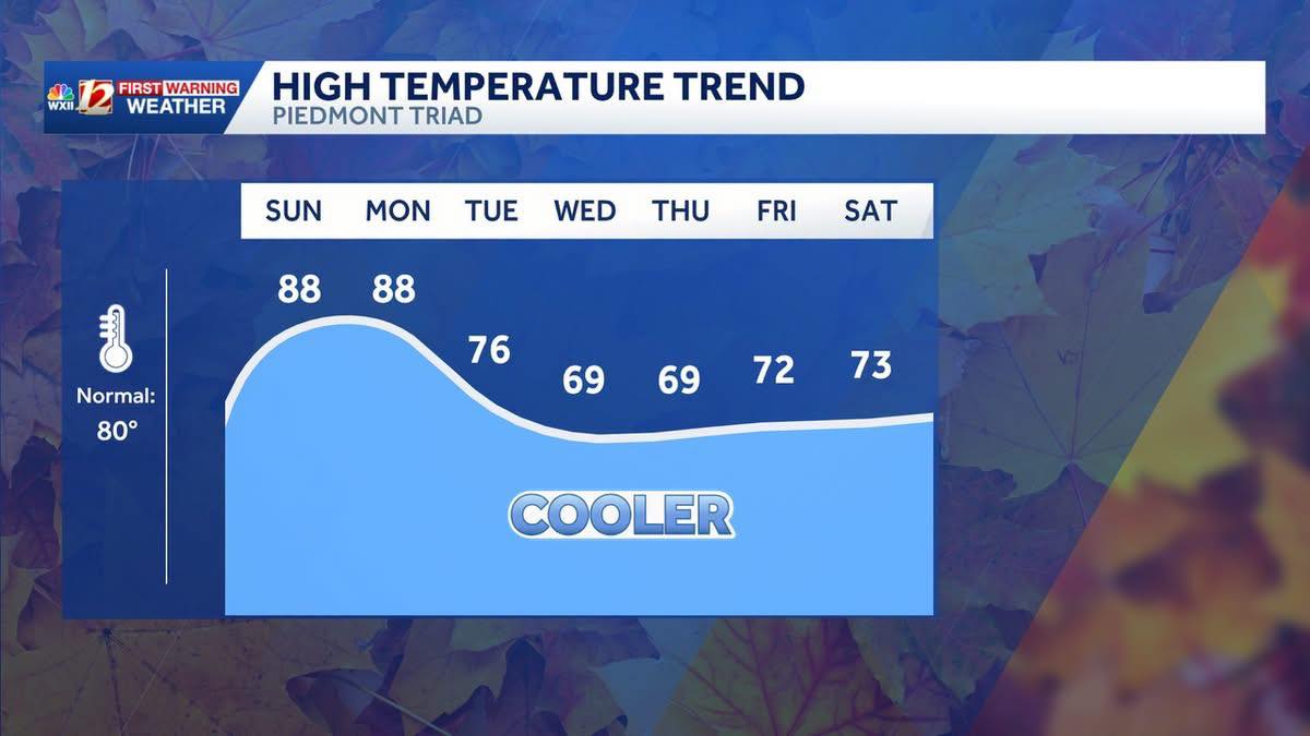 Cooler temperatures coming to Triad on Tuesday, highs in 60s and