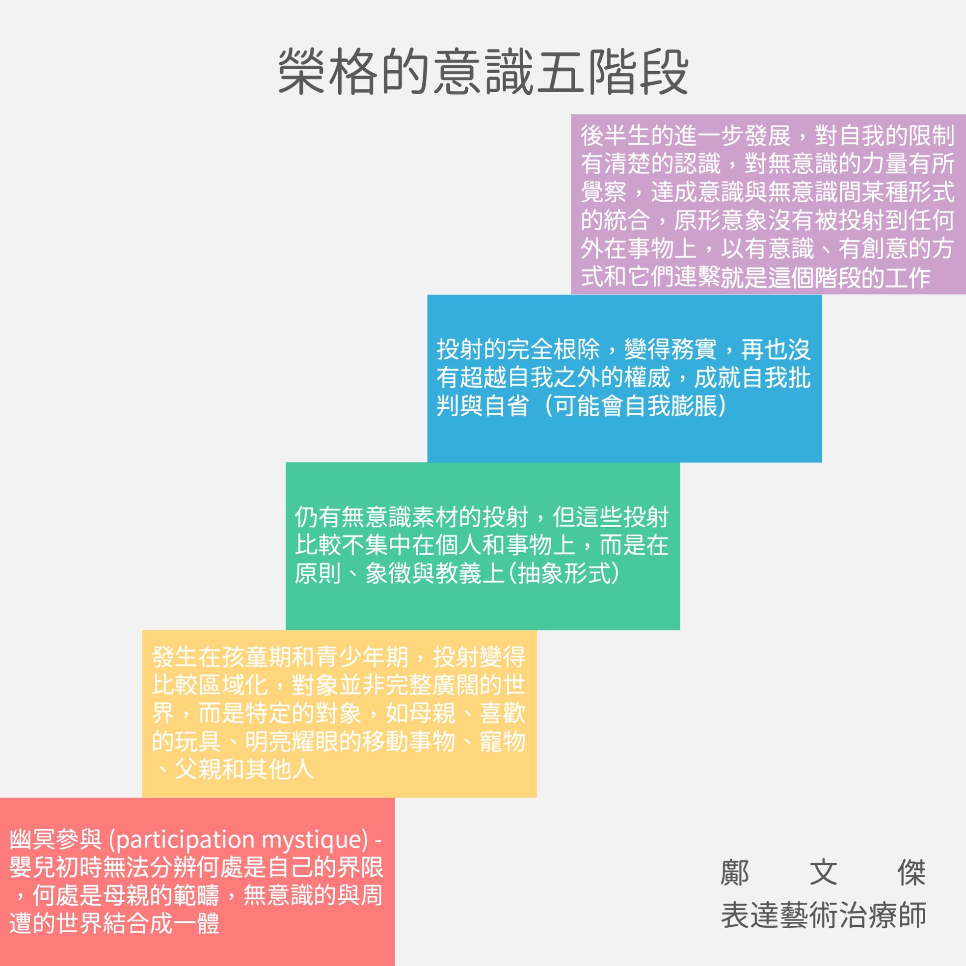 【榮格的意識五階段】 很久沒分享閱讀所整理的infographics，想跟大家分享一下《榮格心靈地圖》關於 #個體化歷程 的部分。榮格就在40 ...